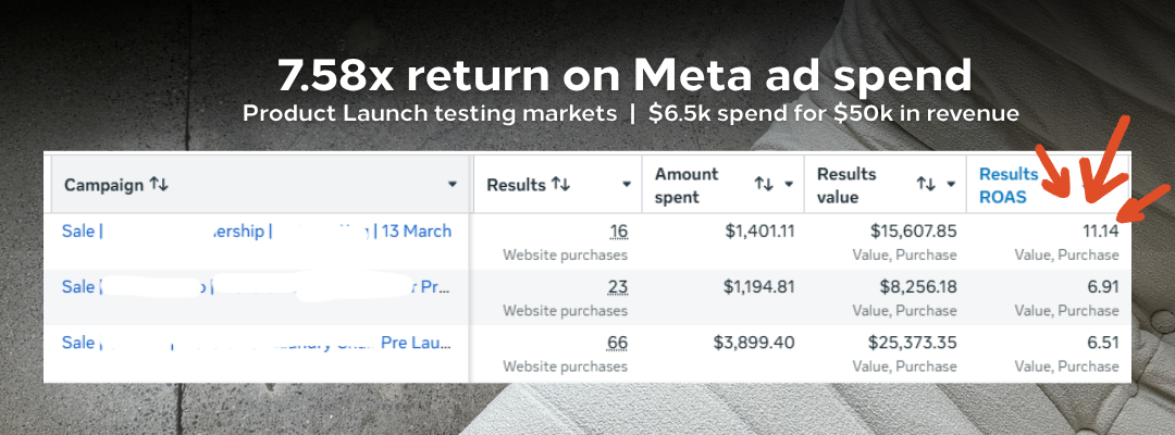Ads manager results: 7.58x return on Meta ad spend