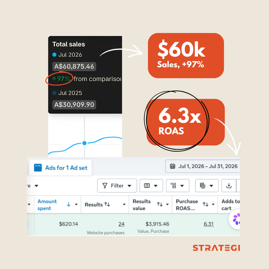 Ads manager results: 6.3x ROAS and a $60k sales month, up 97% on last year
