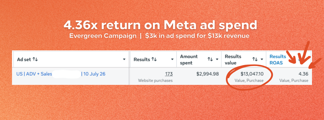 Ads manager results: 4.36x return on Meta ad spend